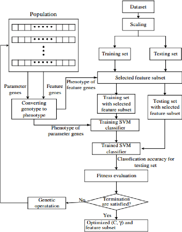 Figure 3 for GA-SVM for Evaluating Heroin Consumption Risk