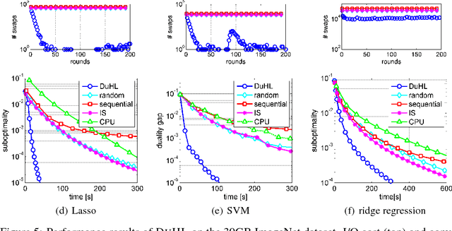 Figure 4 for Efficient Use of Limited-Memory Accelerators for Linear Learning on Heterogeneous Systems