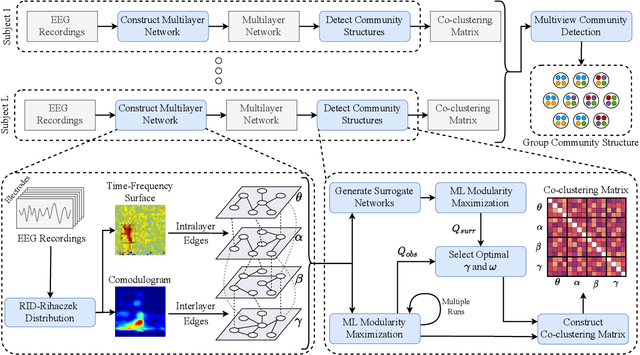Figure 1 for Community Detection in Multi-frequency EEG Networks