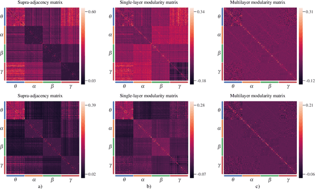 Figure 2 for Community Detection in Multi-frequency EEG Networks