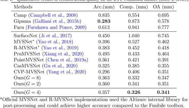 Figure 2 for Attention Aware Cost Volume Pyramid Based Multi-view Stereo Network for 3D Reconstruction