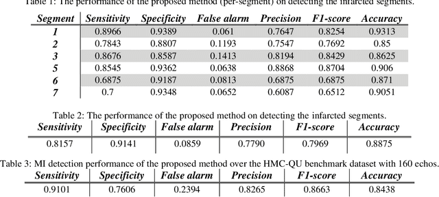 Figure 3 for Left Ventricular Wall Motion Estimation by Active Polynomials for Acute Myocardial Infarction Detection