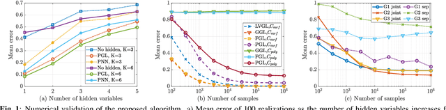 Figure 1 for Joint inference of multiple graphs with hidden variables from stationary graph signals