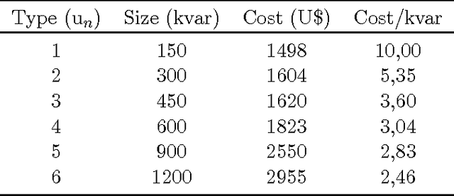 Figure 1 for An Extremal Optimization approach to parallel resonance constrained capacitor placement problem