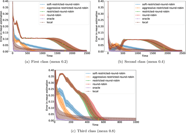 Figure 3 for Collaborative Algorithms for Online Personalized Mean Estimation