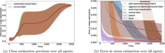 Figure 1 for Collaborative Algorithms for Online Personalized Mean Estimation