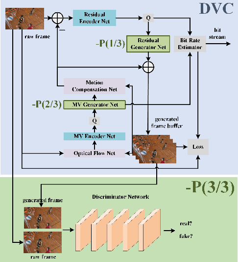 Figure 1 for DVC-P: Deep Video Compression with Perceptual Optimizations