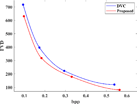 Figure 2 for DVC-P: Deep Video Compression with Perceptual Optimizations