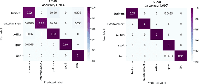 Figure 4 for A Robust Hybrid Approach for Textual Document Classification
