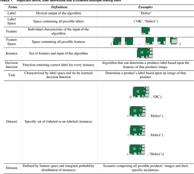 Figure 2 for Deep Transfer Learning for Industrial Automation: A Review and Discussion of New Techniques for Data-Driven Machine Learning