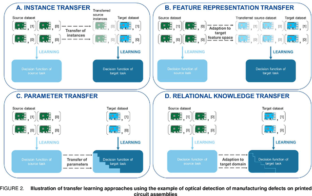 Figure 4 for Deep Transfer Learning for Industrial Automation: A Review and Discussion of New Techniques for Data-Driven Machine Learning