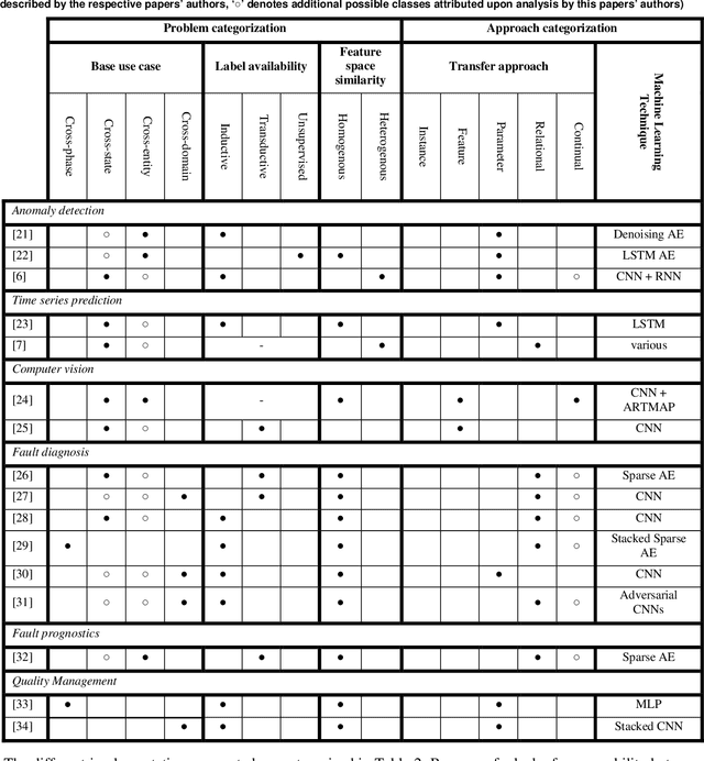 Figure 3 for Deep Transfer Learning for Industrial Automation: A Review and Discussion of New Techniques for Data-Driven Machine Learning