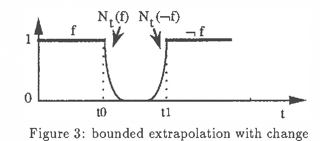 Figure 3 for Possibilistic decreasing persistence
