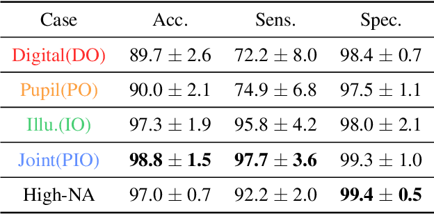 Figure 4 for Multi-element microscope optimization by a learned sensing network with composite physical layers