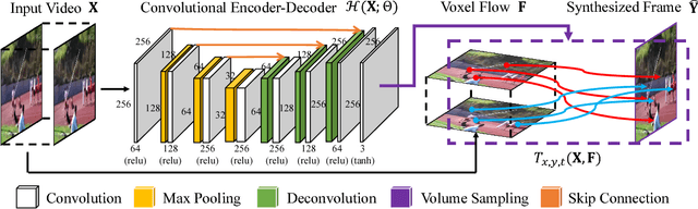 Figure 1 for Video Frame Synthesis using Deep Voxel Flow
