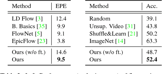 Figure 4 for Video Frame Synthesis using Deep Voxel Flow