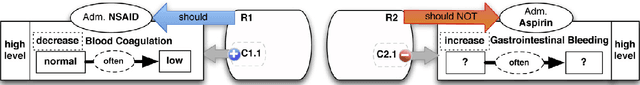 Figure 1 for Resolving Conflicts in Clinical Guidelines using Argumentation