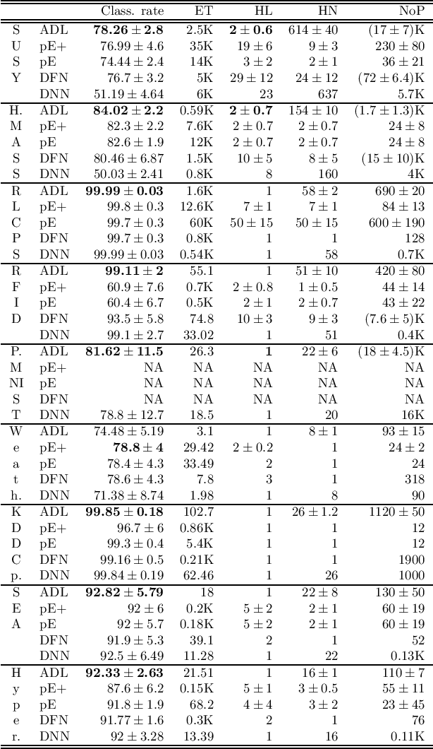 Figure 2 for Autonomous Deep Learning: Continual Learning Approach for Dynamic Environments