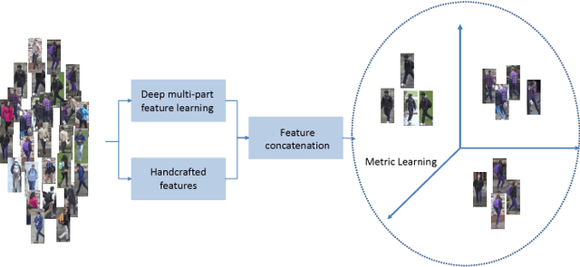 Figure 3 for Person re-identification with fusion of hand-crafted and deep pose-based body region features
