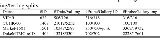 Figure 2 for Person re-identification with fusion of hand-crafted and deep pose-based body region features