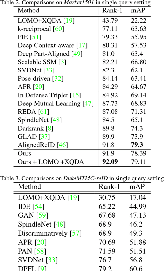 Figure 4 for Person re-identification with fusion of hand-crafted and deep pose-based body region features
