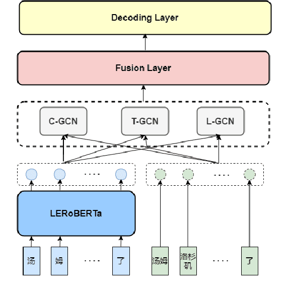Figure 4 for Qtrade AI at SemEval-2022 Task 11: An Unified Framework for Multilingual NER Task