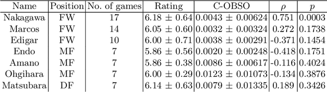 Figure 4 for Evaluation of creating scoring opportunities for teammates in soccer via trajectory prediction