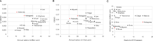 Figure 3 for Evaluation of creating scoring opportunities for teammates in soccer via trajectory prediction