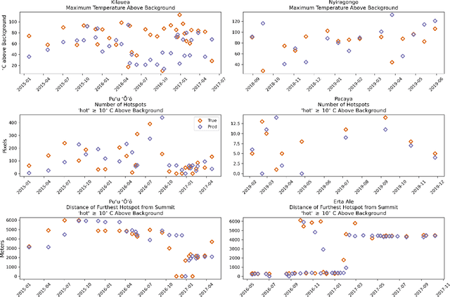 Figure 2 for Improving the Thermal Infrared Monitoring of Volcanoes: A Deep Learning Approach for Intermittent Image Series