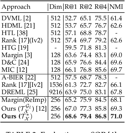 Figure 4 for Sharing Matters for Generalization in Deep Metric Learning