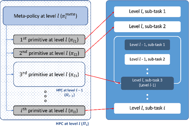 Figure 1 for Attaining Interpretability in Reinforcement Learning via Hierarchical Primitive Composition