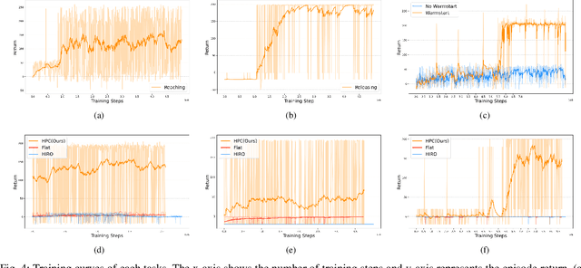Figure 4 for Attaining Interpretability in Reinforcement Learning via Hierarchical Primitive Composition