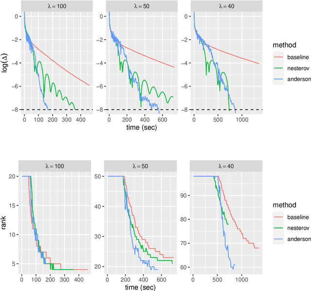Figure 4 for Weighted Low Rank Matrix Approximation and Acceleration