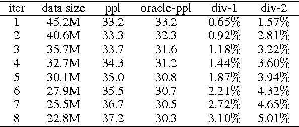 Figure 3 for Data Distillation for Controlling Specificity in Dialogue Generation