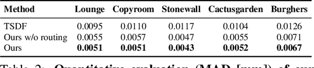 Figure 4 for RoutedFusion: Learning Real-time Depth Map Fusion