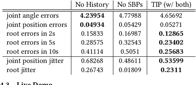Figure 4 for Transformer Inertial Poser: Attention-based Real-time Human Motion Reconstruction from Sparse IMUs