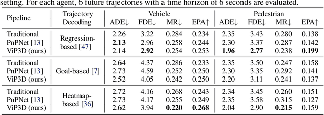 Figure 2 for ViP3D: End-to-end Visual Trajectory Prediction via 3D Agent Queries