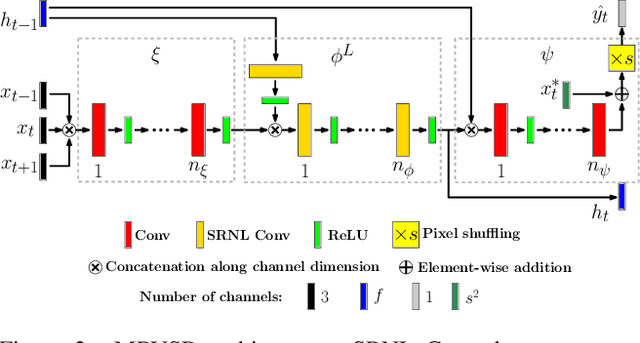Figure 3 for Stable Long-Term Recurrent Video Super-Resolution