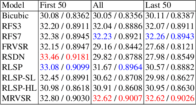 Figure 2 for Stable Long-Term Recurrent Video Super-Resolution