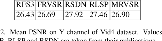 Figure 4 for Stable Long-Term Recurrent Video Super-Resolution