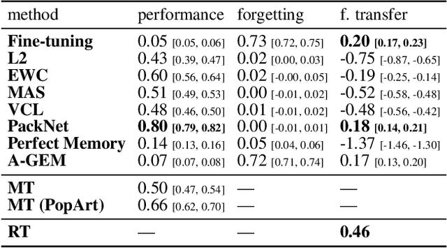 Figure 2 for Continual World: A Robotic Benchmark For Continual Reinforcement Learning