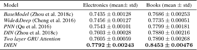Figure 3 for Deep Interest Evolution Network for Click-Through Rate Prediction