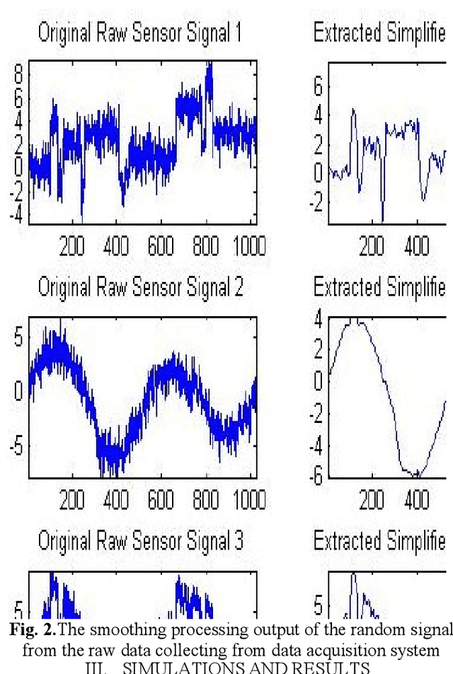 Figure 2 for Fault Signature Identification for BLDC motor Drive System -A Statistical Signal Fusion Approach