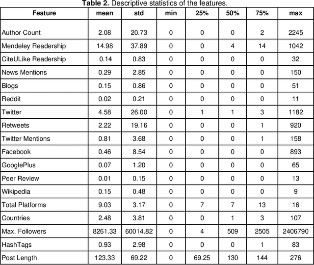 Figure 3 for Early Indicators of Scientific Impact: Predicting Citations with Altmetrics