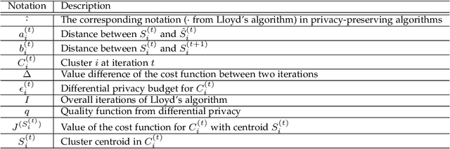 Figure 2 for Differentially Private k-Means Clustering with Guaranteed Convergence