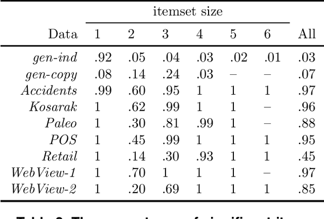 Figure 3 for Maximum Entropy Based Significance of Itemsets