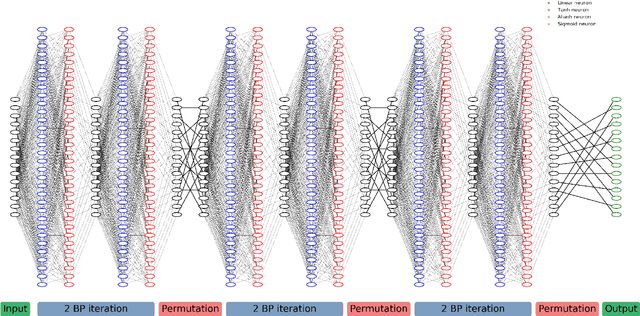 Figure 1 for Near Maximum Likelihood Decoding with Deep Learning
