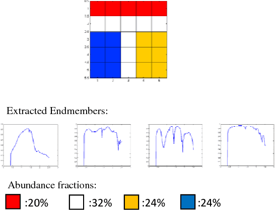 Figure 2 for Unmixing of Hyperspectral Data Using Robust Statistics-based NMF