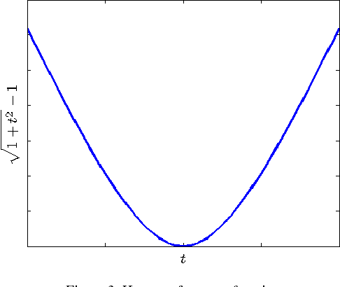 Figure 3 for Unmixing of Hyperspectral Data Using Robust Statistics-based NMF