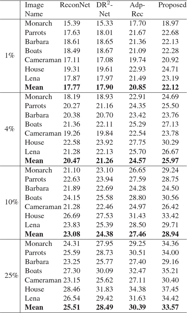 Figure 2 for Full Image Recover for Block-Based Compressive Sensing